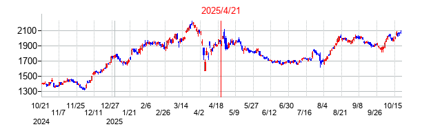 2025年4月21日 10:25前後のの株価チャート
